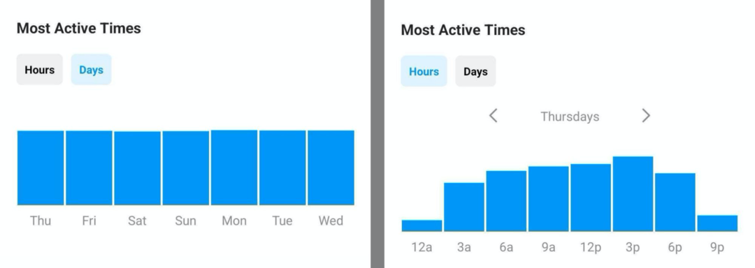 billede af Most Active Times-data i Instagram Insights