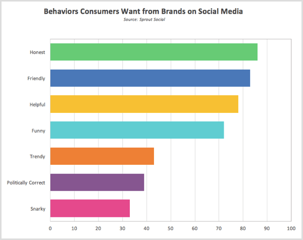 Sprout Social forskningsadfærd, som forbrugerne ønsker fra mærker på sociale medier