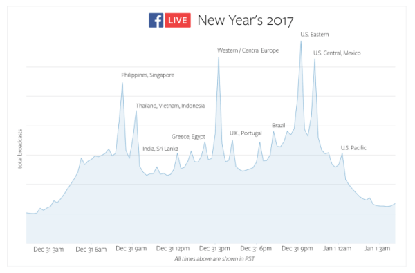 Facebook Live slog brugsrekorder over hele verden på nytårsaften.