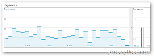 Google: Få adgang til realtid Analytics