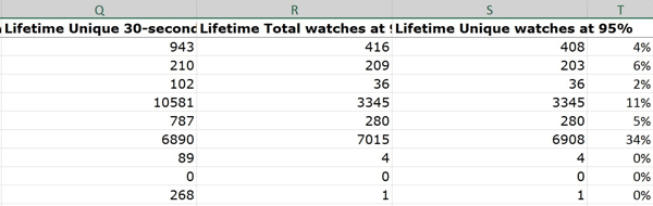 Beregning af forholdet mellem unikke ure til 95% i procent af det samlede antal videovisninger fortæller dig procentdelen af ​​personer, der så til eller nær slutningen.