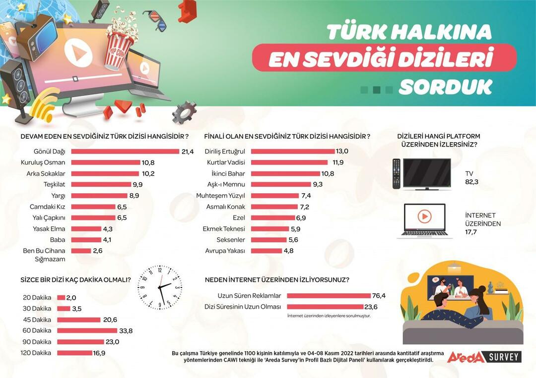 Tyrkiets mest populære tv-serie annonceret! Den mest populære tv-serie er...