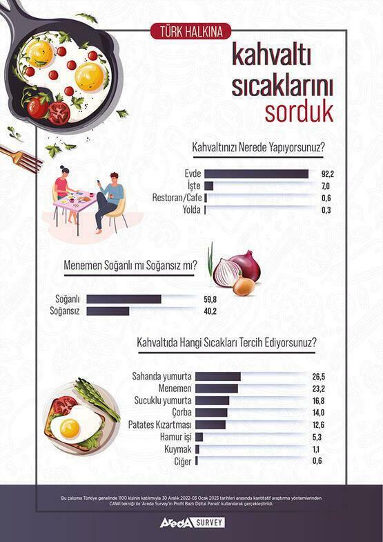 Areda Survey tyrkiske folks morgenmadspræferencer