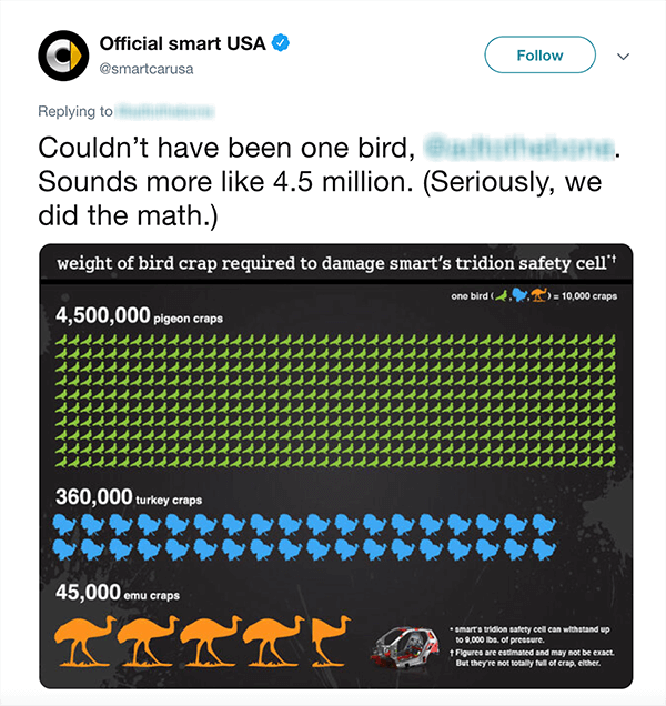 Dette er et screenshot af en tweet fra Official smart USA. Teksten siger “Kunne ikke have været en fugl [sløret Twitter-håndtag]. Lyder mere som 4,5 millioner. (Seriøst, vi lavede matematikken.) Nedenfor tweeten er der et diagram over, hvor mange fuglepip det ville tage for at beskadige en Smart Car baseret på forskellige typer fugle.