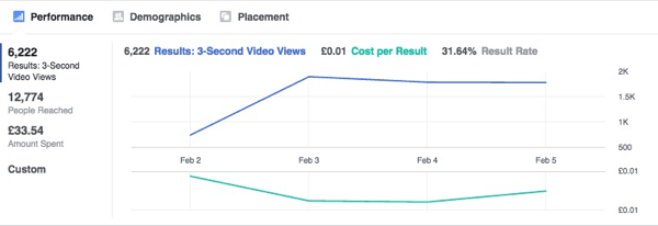 Denne graf viser resultaterne for Facebook-annoncer stabiliseret sig over tid.