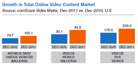 vækst i det samlede online videoindholdsmarked