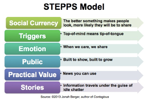 stepps-model