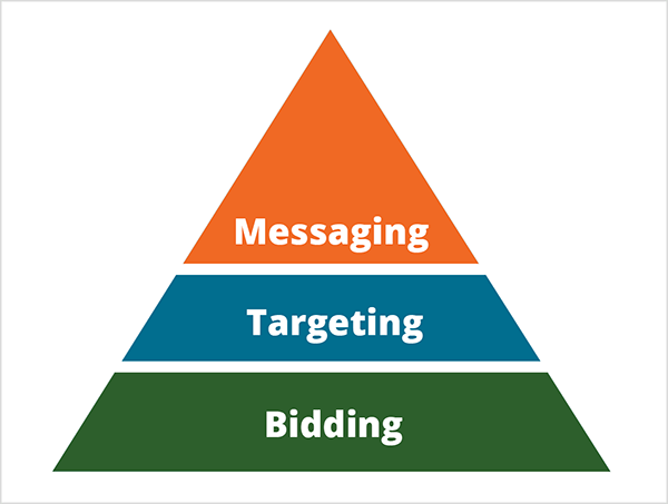 Dette er en illustration af Mike Rhodes 'pyramide for måder, kunstig intelligens ændrer markedsføring på. Pyramiden er opdelt i tre sektioner. Bunden af ​​pyramiden er grøn med hvid tekst, der siger Budgivning. Den midterste del af pyramiden er blå med hvid tekst, der siger Targeting. Toppen af ​​pyramiden er orange med hvid tekst, der siger Beskeder.