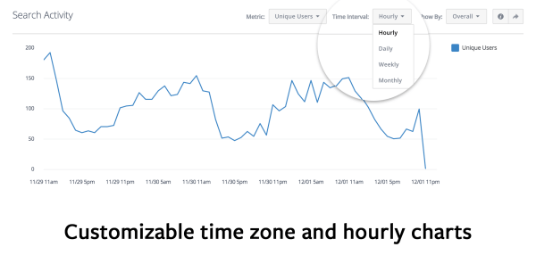 Facebook Analytics for Apps tilføjer tidszoner og timekort til rapporter.