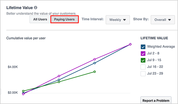 Andrew Foxwell bemærker, at Lifetime Value-dashboardet giver dig mulighed for at skifte mellem alle brugere og betalende brugere ved at klikke på en mulighed over grafen.