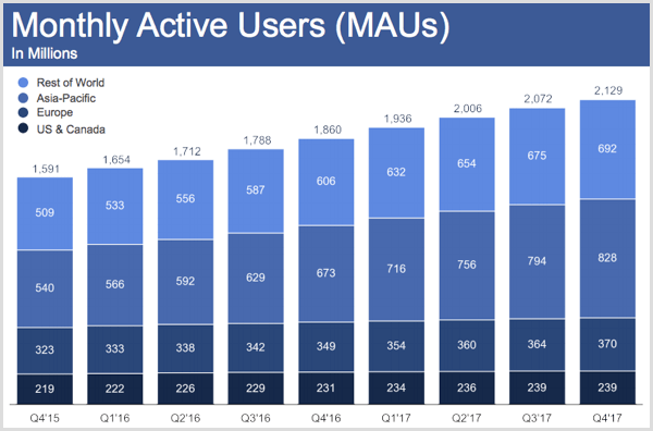 Facebook månedlige aktive brugere i 4. kvartal 2017.