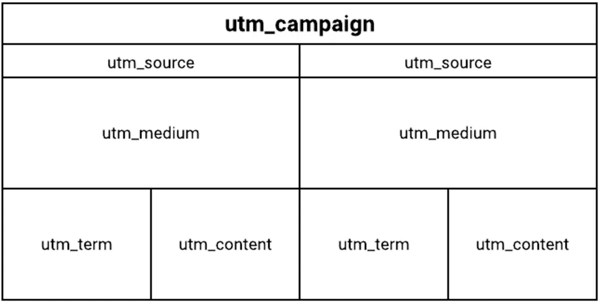 Struktur af UTM-taggrafik.