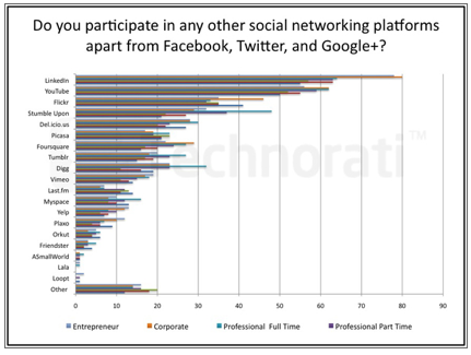 andre sociale medieplatforme