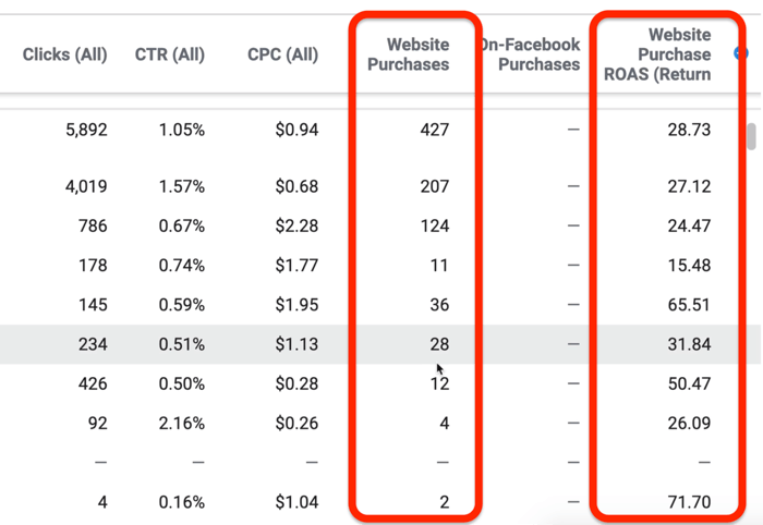 Ydeevne og klik rapporterer data i Facebook Ads Manager