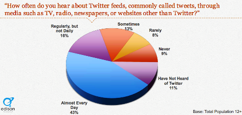 40 procent hører om tweets