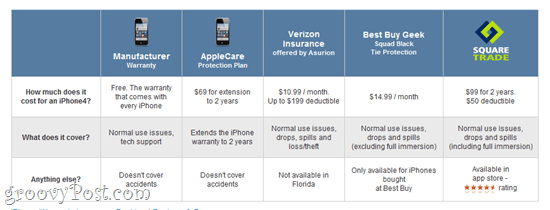 Gadget og iPhone-forsikring: SquareTrade, Verizon og andre garantimuligheder