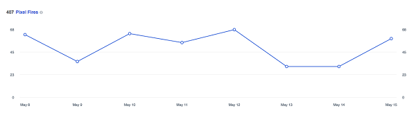 Denne graf viser, hvor mange gange Facebook-pixlen er affyret inden for de sidste 14 dage.