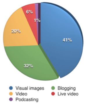 For første gang overgik visuelt indhold blogging som den vigtigste type indhold for marketingfolk, der deltog i undersøgelsen.