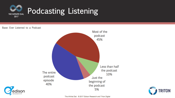 De fleste lyttere hænger rundt i episodernes længde.