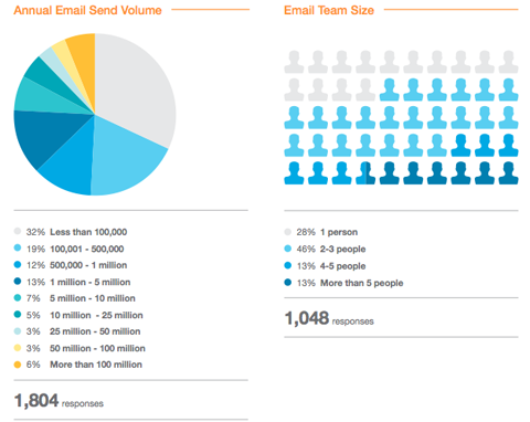 e-mail marketing statistik