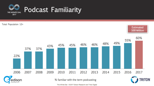Kun 60% af mennesker ved, hvad en podcast er.