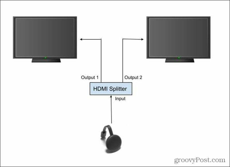 Opsætning af HDMI-splitter