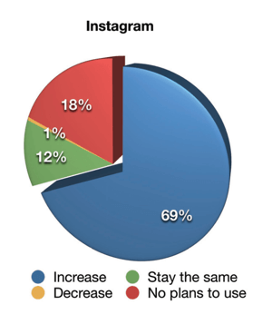 2019 Social Media Marketing Industry Report, hvordan marketingfolk vil ændre deres video marketingaktivitet på Instagram