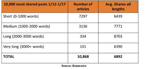 Ifølge BuzzSumos forskning blev artikler mellem 1.000 og 3.000 ord delt mest på LinkedIn.