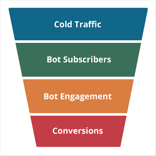 Denne illustration viser en trapezform, der er bredere på toppen end i bunden. Det repræsenterer en marketingtragt, der bruger en Facebook Messenger-bot. Formen er opdelt i fire sektioner, som fra top til bund er blå, grøn, gul og rød. Den blå sektion er mærket "Kold trafik" i hvid tekst. Det grønne afsnit er mærket "Bot-abonnenter". Det gule afsnit er mærket "Bot Engagement". Det røde afsnit er mærket "Konverteringer". Mary Kathryn Johnson ejer en virksomhed med fokus på at skabe Messenger-tragte.