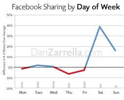 deling af facebook efter ugedag