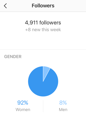 Overvågningsstatistikskærmen viser dit antal nye Instagram-tilhængere og en kønsopdeling.