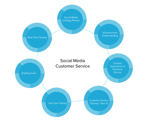 grafik til kundeservice på sociale medier