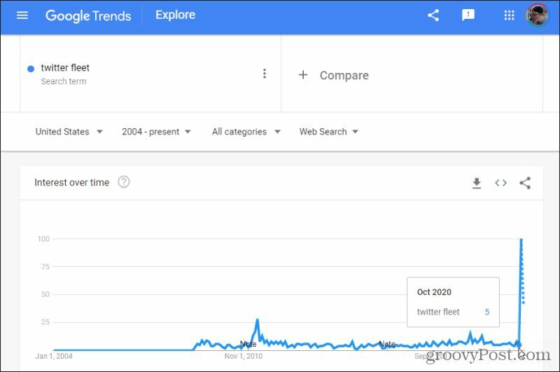 google trends nicheforskning
