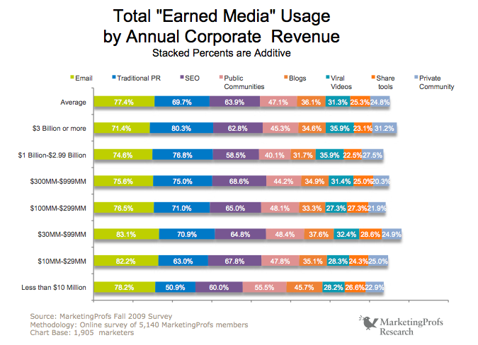 Ny undersøgelse afslører Facebook bedre end Twitter for marketingfolk: Social Media Examiner