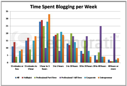 tid brugt på blogging