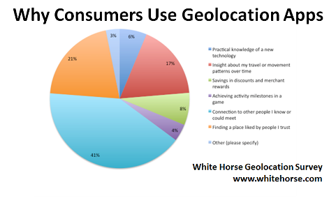 hvorfor forbrugere bruger geolocation-apps
