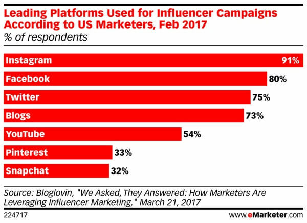 Snapchat er i bunden af ​​bunken til influencer marketing.