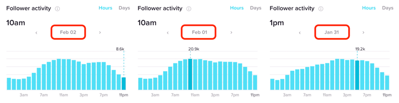 Følgeraktivitet i timer i flere dage i TikTok Analytics