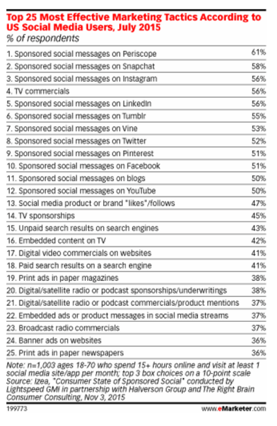 emarketer social marketing statistik