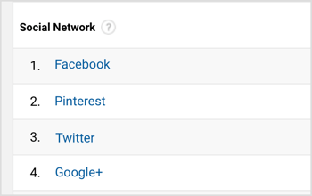 Google Analytics viser en liste over de mest populære sociale netværk. 