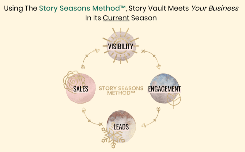 grafik, der viser metoden Story Seasons