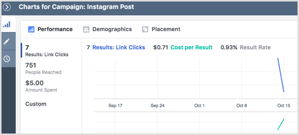 Instagram-reklamekampagneresultater viser diagrammer