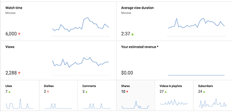 youtube analytics charts