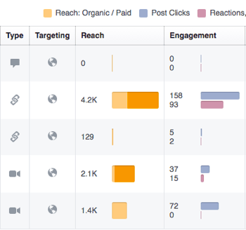 Brug Facebook Insights til at gennemgå engagement i dine Facebook-indlæg.
