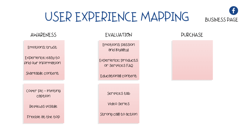 diagram til kortlægning af brugeroplevelse (UX) på Facebook-siden