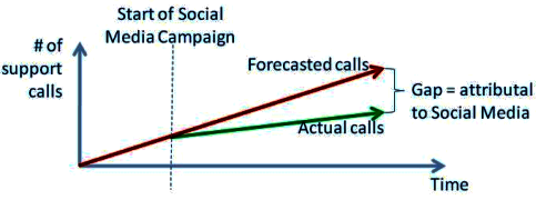 Support call gap gap analyse