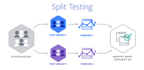 Facebook introducerede Split Testing til annonceoptimering på tværs af enheder og browsere.