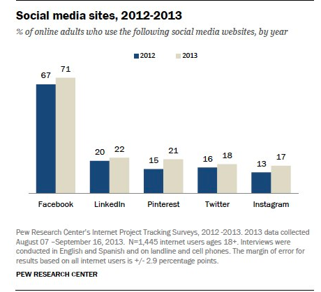pew-social-media-platform-use-graf