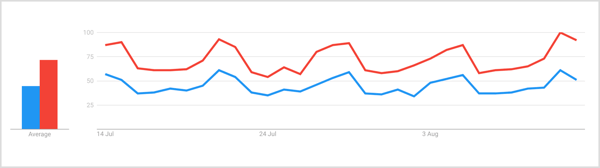 En søgning efter "gin" og "cocktail" i Google Trends over en periode på 7 dage viser en konstant stigning for udtrykket "gin", når weekenden begynder, hvor fredag ​​og lørdag viser den højeste lydstyrke.