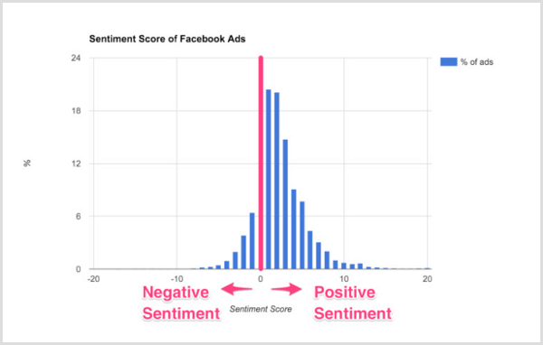 Smart Insights-diagram over følelsesresultater af Facebook-annoncer.